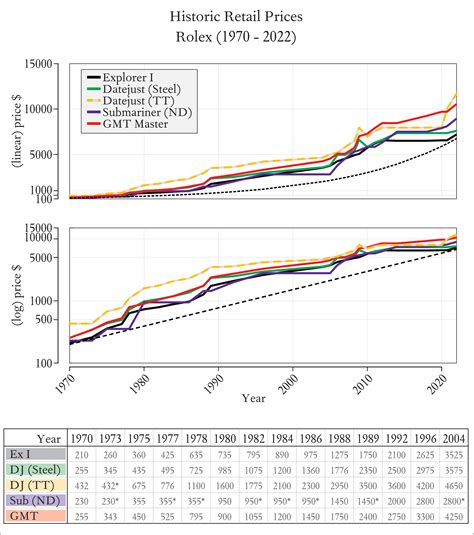 rolex watch price prediction|Rolex prices over time.